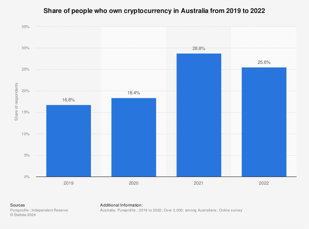 Best crypto exchanges in Australia for | The Canberra Times | Canberra, ACT