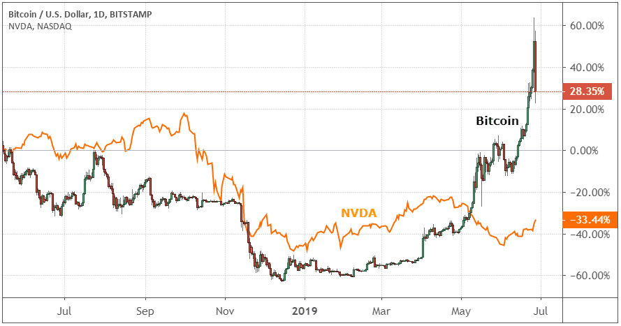 CryptoCurrencyChart: Crypto price data and charts