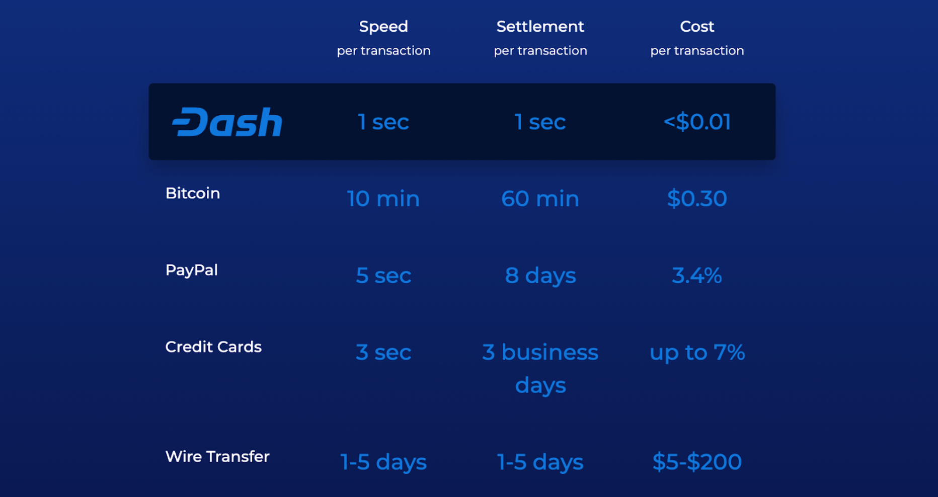 8 Cheapest Crypto to Transfer in [Lowest Fees]