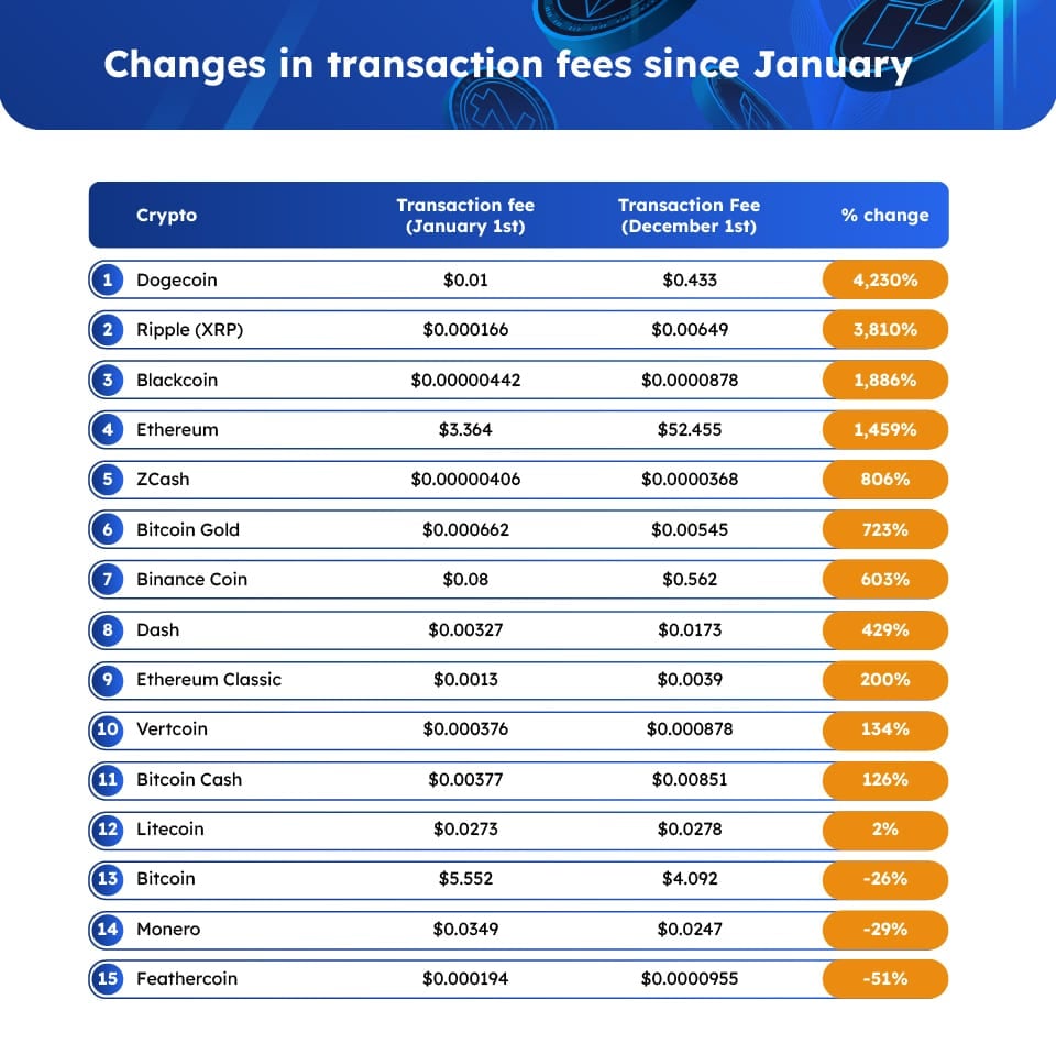 GoCrypto | Transaction processing fees for crypto payments