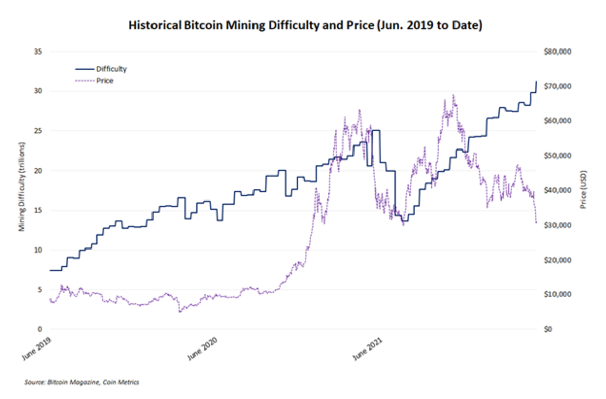 Bitcoin Average Difficulty