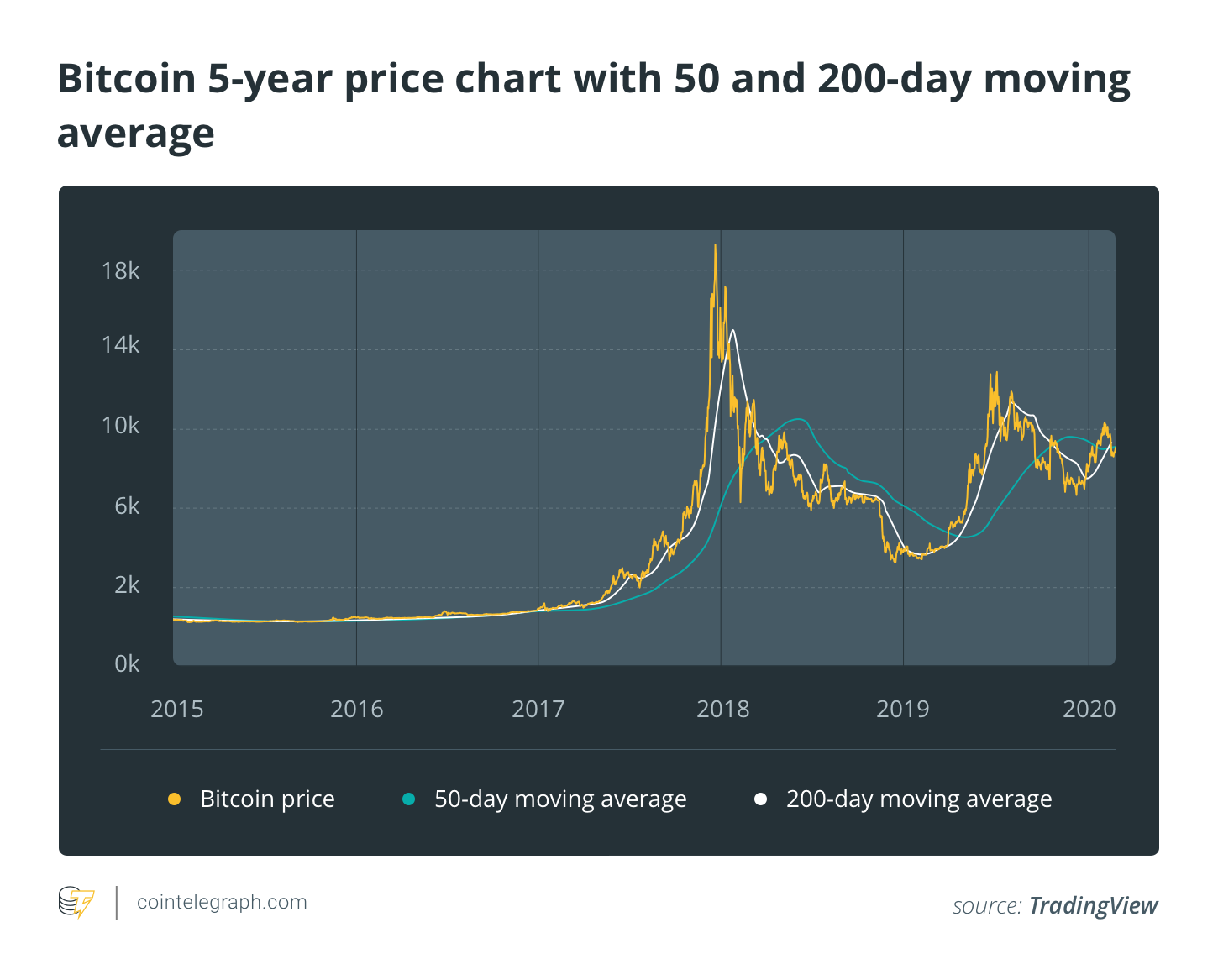 Bitcoin Transactions Per Day