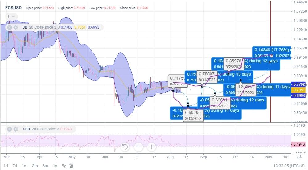 EOS USD (EOS-USD) Price, Value, News & History - Yahoo Finance