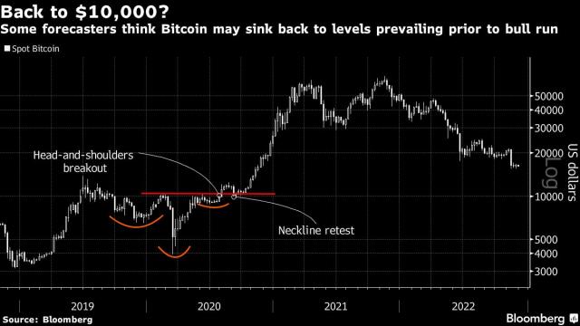 Bitcoin's Price History