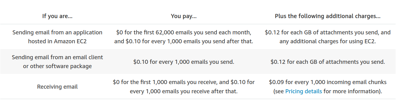 Amazon Simple Email Service Pricing | Cloud Email Service | Amazon Web Services