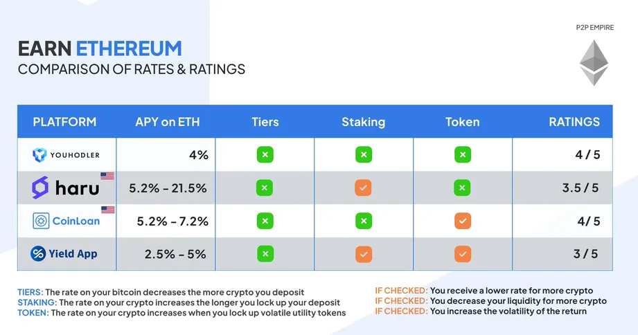 DeFi Rates for Lending and Staking: 7 Safest Platforms 