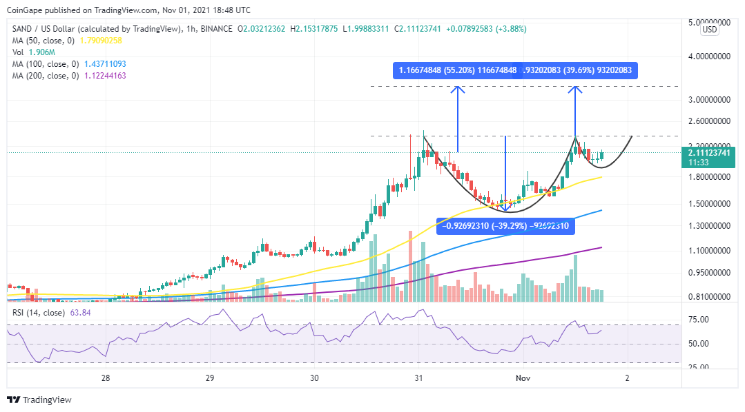 The Sandbox Price Prediction