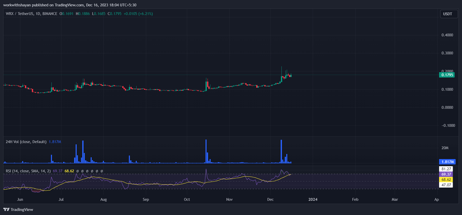 WRX Price Prediction A Good Investment? | Cryptopolitan