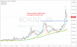 BCH to USD (Bitcoin Cash to Dollar) - BitcoinsPrice