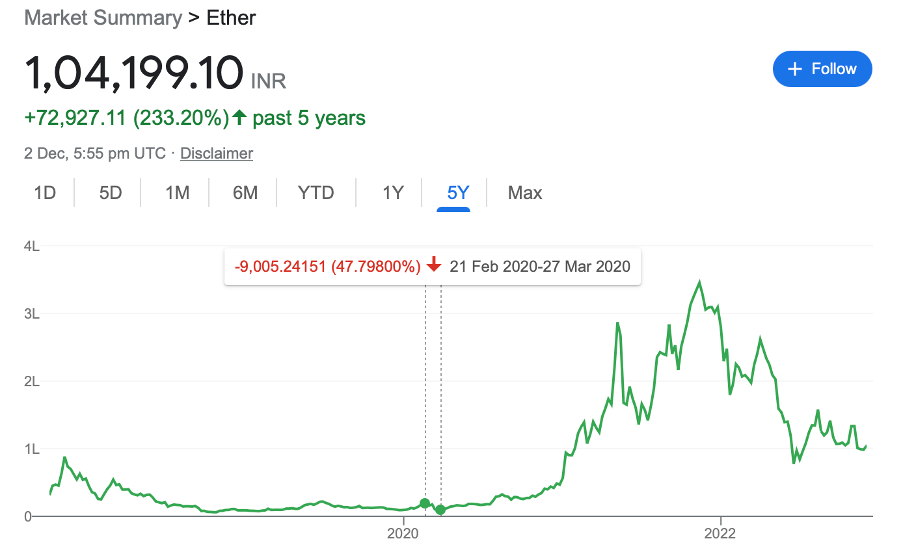 Bitcoin prices rise in February by most since 