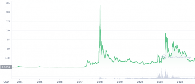 Ripple Price History | XRP INR Historical Data, Chart & News (5th March ) - Gadgets 