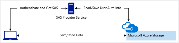 OAuth tokens in AuthN/AuthZ - Azure App Service | Microsoft Learn