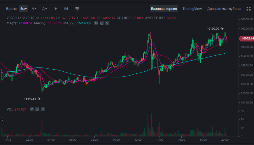 How much is bitcoins btc (BTC) to руб. (RUB) according to the foreign exchange rate for today