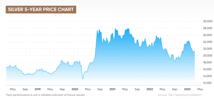 Live Silver Price US | Price in USD EUR GBP - GoldCore