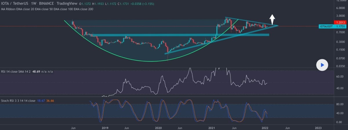 IOTA Price Prediction - Forecast for , , & 