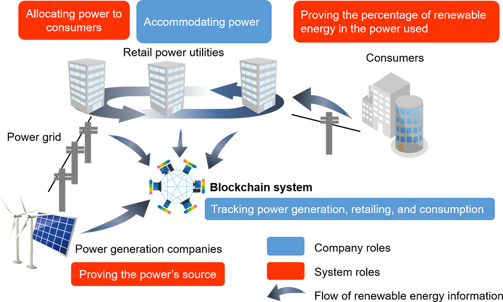 Blockchain to revolutionise power industry