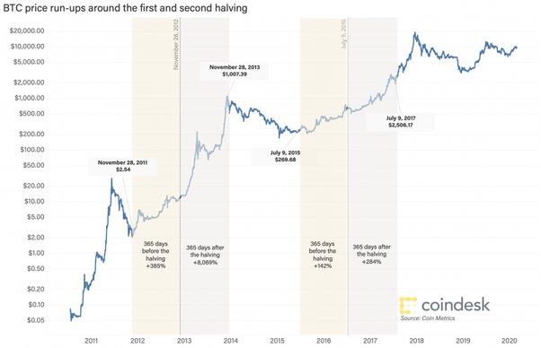 Bitcoin price predictions split ahead of historic event | The Independent