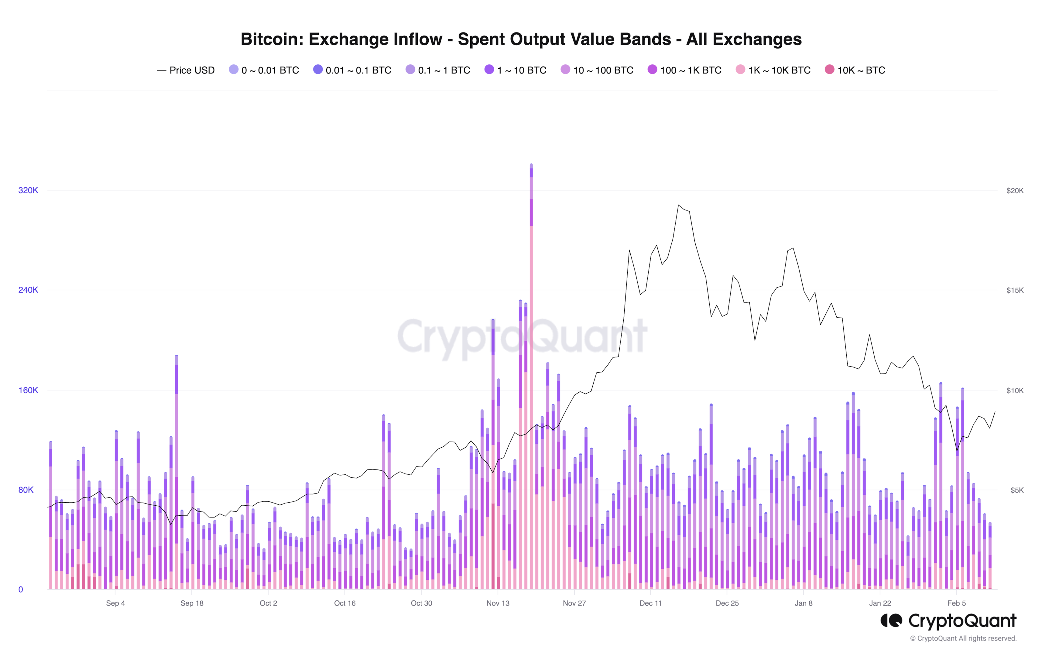 Bitcoin Balances on all Exchanges Tracker | CoinGlass