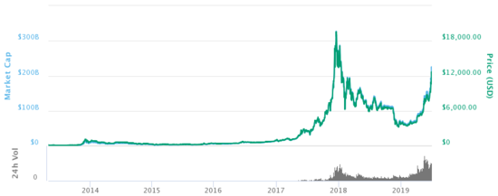 All-time Bitcoin price chart