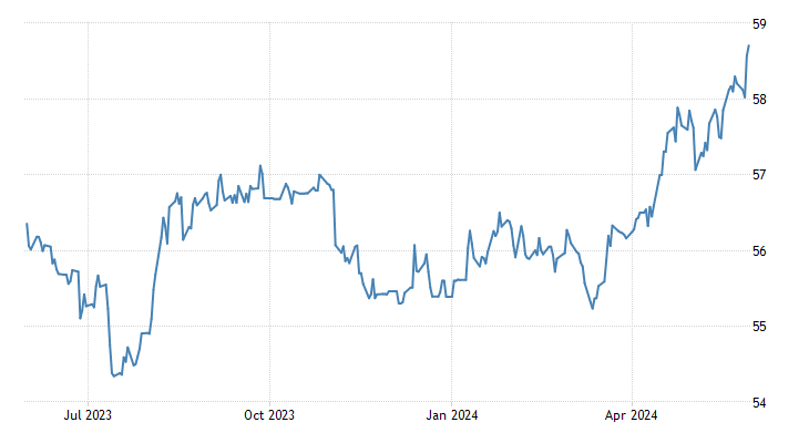 US Dollar to Philippine Peso Exchange Rate Chart | Xe