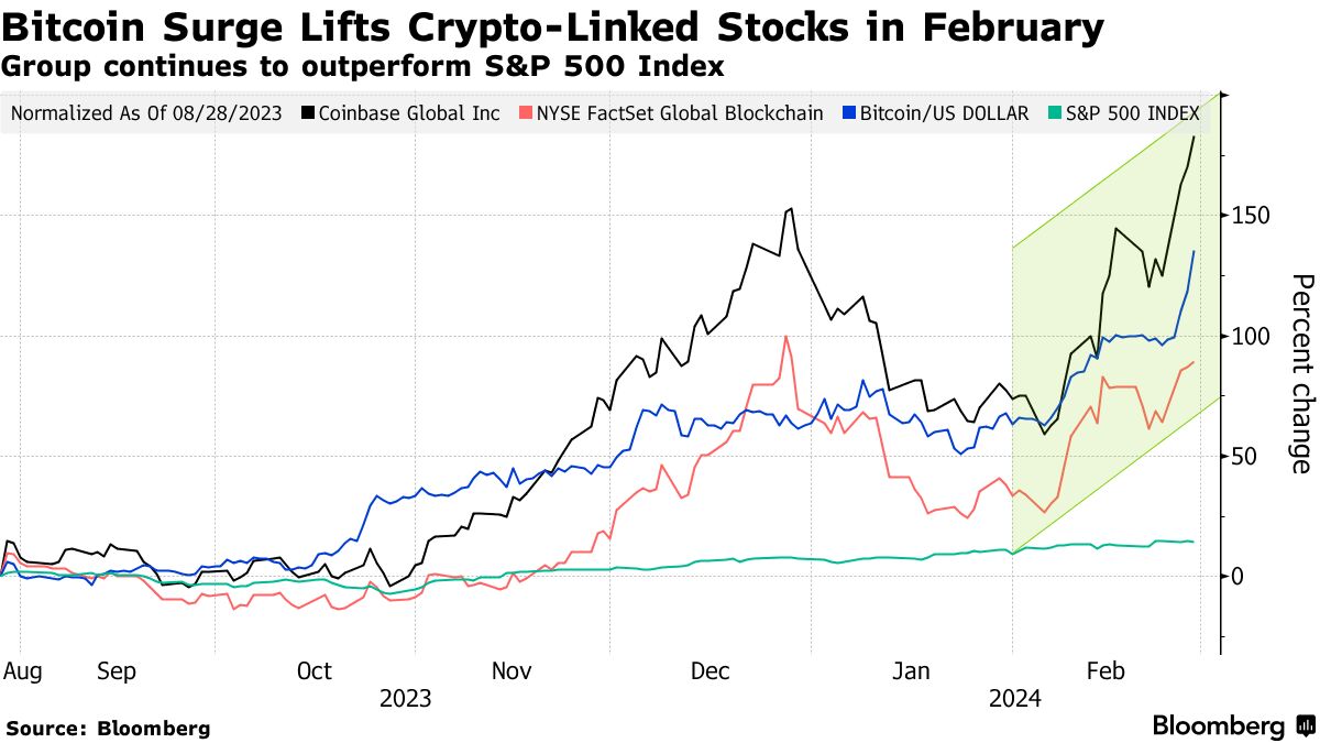 How Crypto Markets May Impact Stock Markets