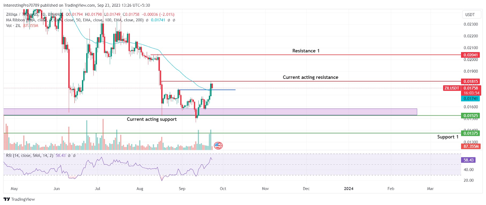 Zilliqa Price - ZIL Price Charts, Zilliqa News