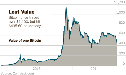 Bitcoin’s Price History ( – , $) - GlobalData