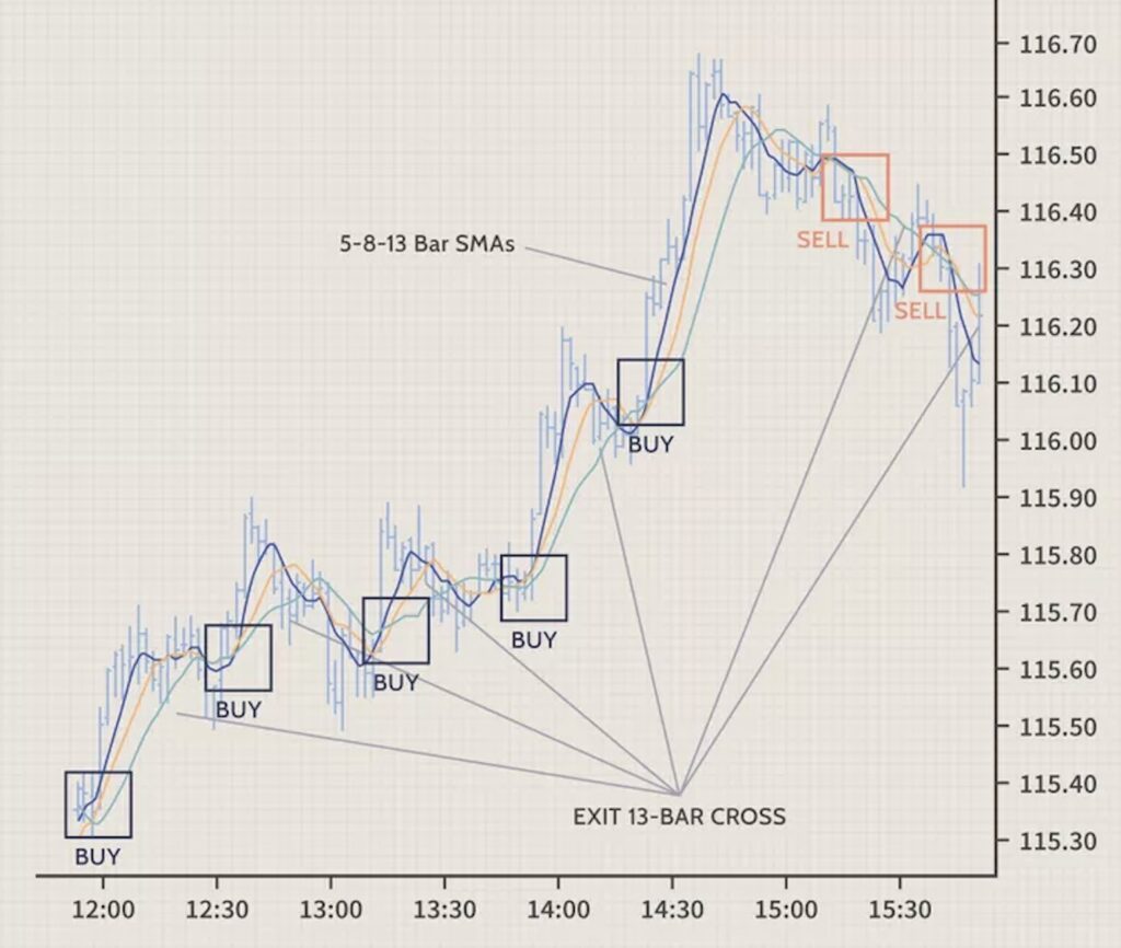 Scalping Techniques in Crypto Trading - Pintu Academy