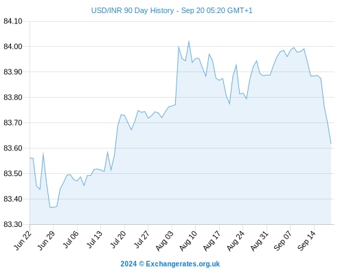 1 US Dollar To Indian Rupee Today And In | USD To INR History ( To ) - Forbes India