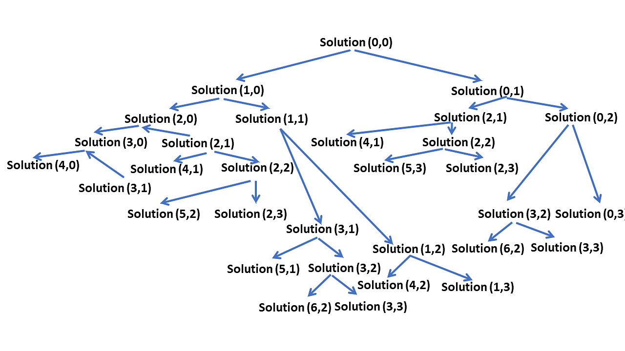 Coin change problem using recursion - Kalkicode