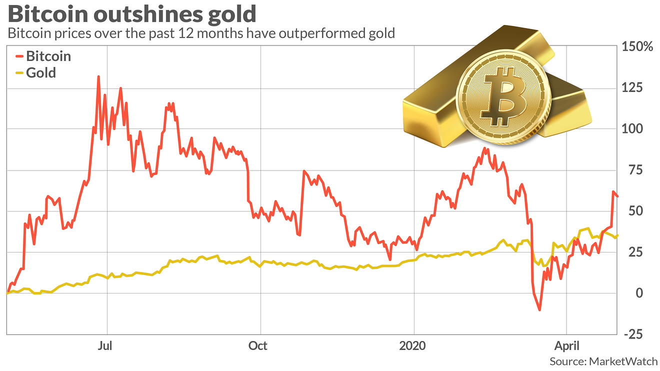 Bitcoin Gold USD (BTG-USD) Price History & Historical Data - Yahoo Finance