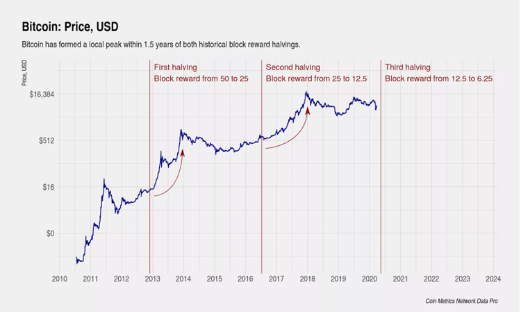 Bitcoin’s price history: to | Bankrate