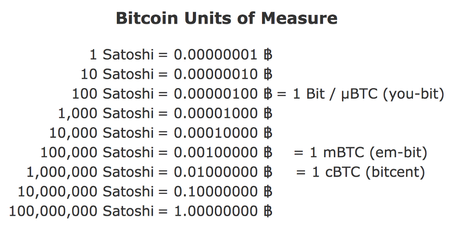 Bitcoin Satoshi => USD