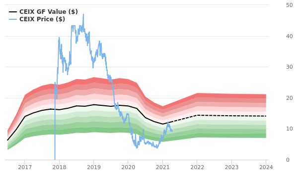 CEIX Stock Price & Charts | CONSOL Energy