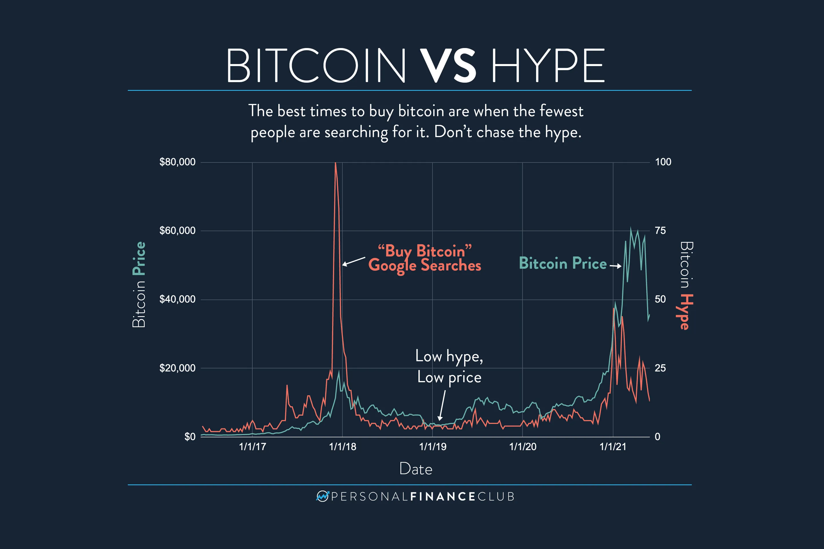 Bitcoin’s price history: to | Bankrate