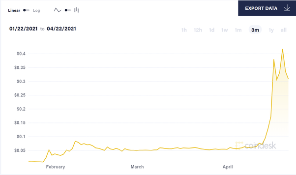 DOGECOIN - DOGE/USD interactive live chart