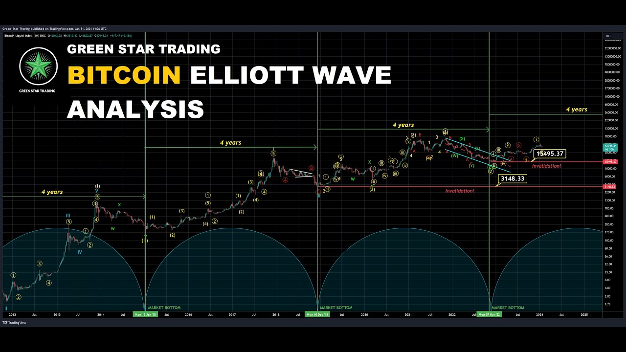 Gregor Horvat | Elliott Wave Video: Aussie, DXY, USDJPY And Bitcoin | TalkMarkets