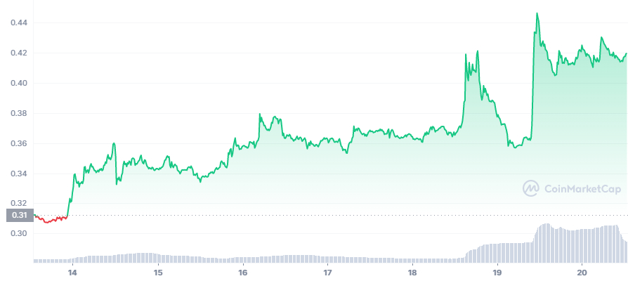 Enjin Coin price live today (04 Mar ) - Why Enjin Coin price is up by % today | ET Markets