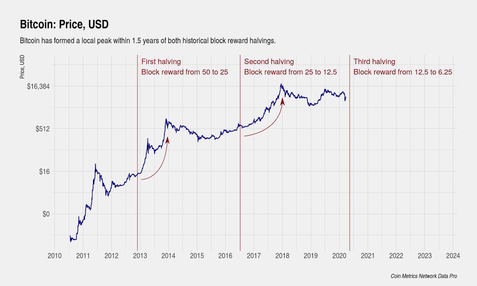 Next Bitcoin Halving Dates BTC Countdown & History