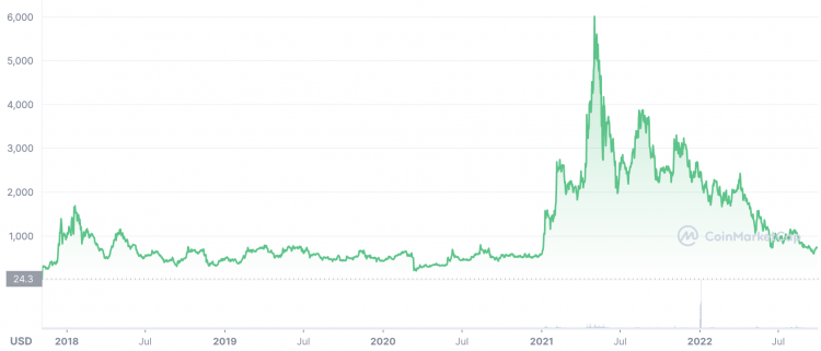 Maker (MKR) Price, Coin Market Cap, & Token Supply