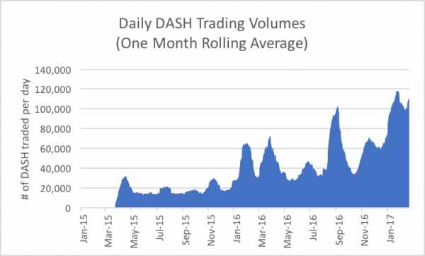 Dash USD (DASH-USD) Price History & Historical Data - Yahoo Finance