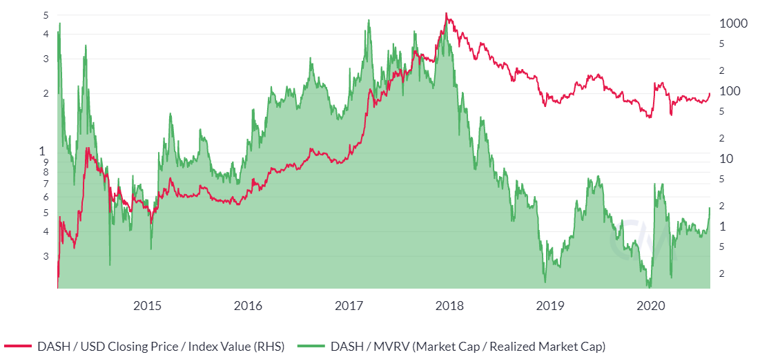 Dash (DASH) Price Prediction for Tommorow, Month, Year