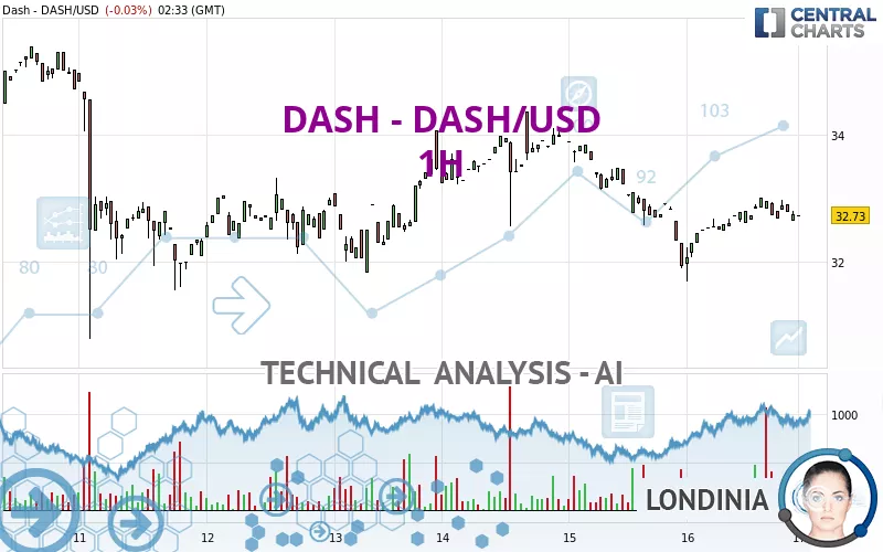 DASH to USD Converter