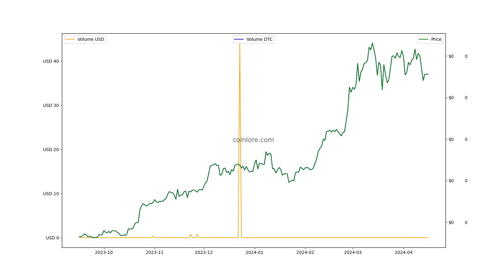 Streamr DATAcoin (OLD) Price Chart: DATA to usd value (cost today) | Zerion