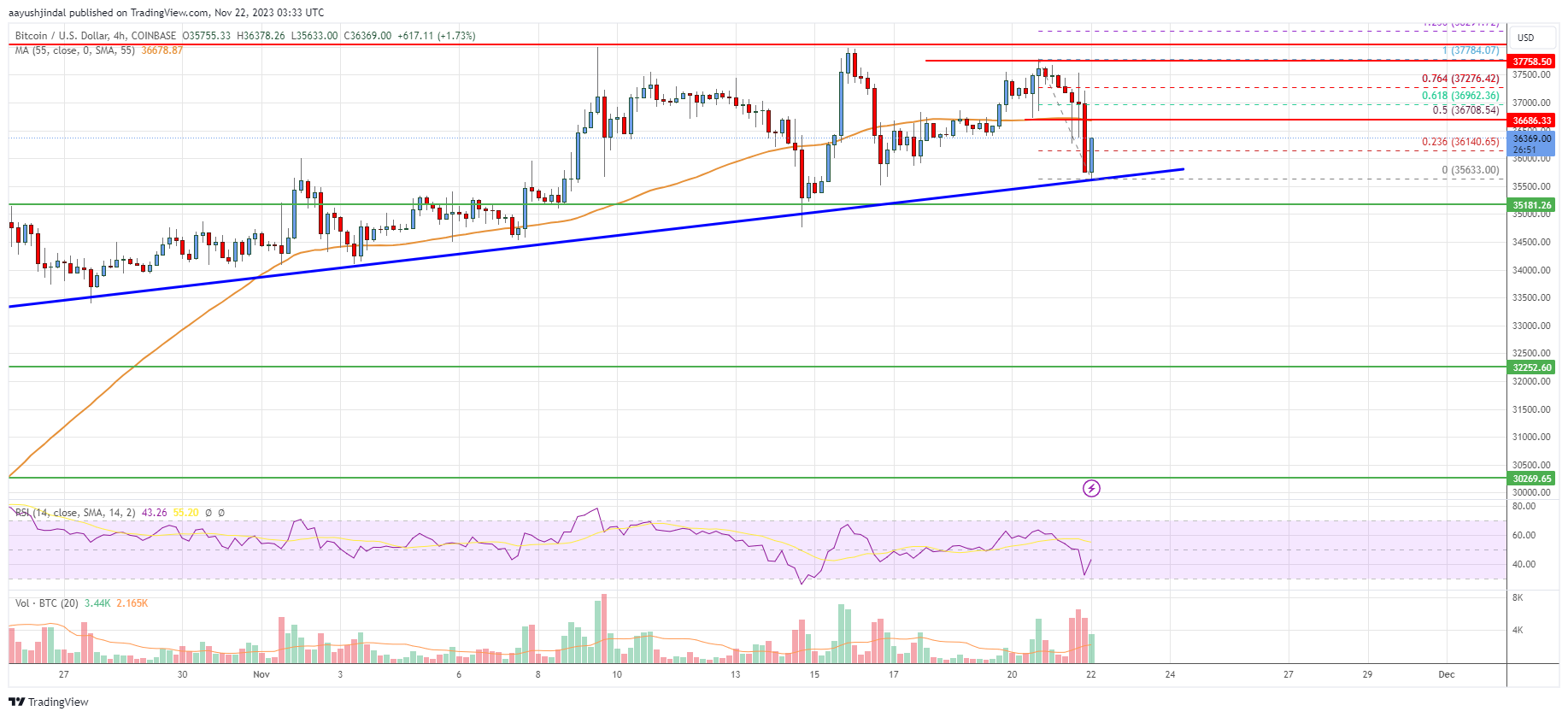 Bitcoin USD (BTC-USD) price history & historical data – Yahoo Finance