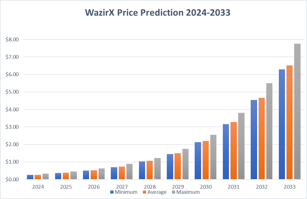 WazirX Price Today - WRX Price Chart & Market Cap | CoinCodex