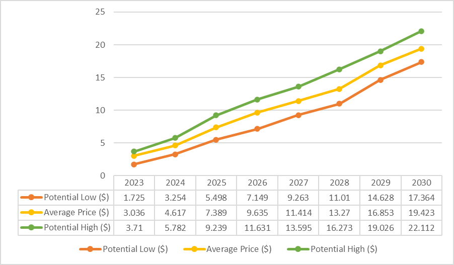Lido DAO (LDO) Price Prediction , , - 