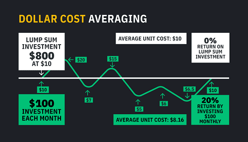 What is Dollar Cost Averaging (DCA)? Definition & Meaning | Crypto Wiki