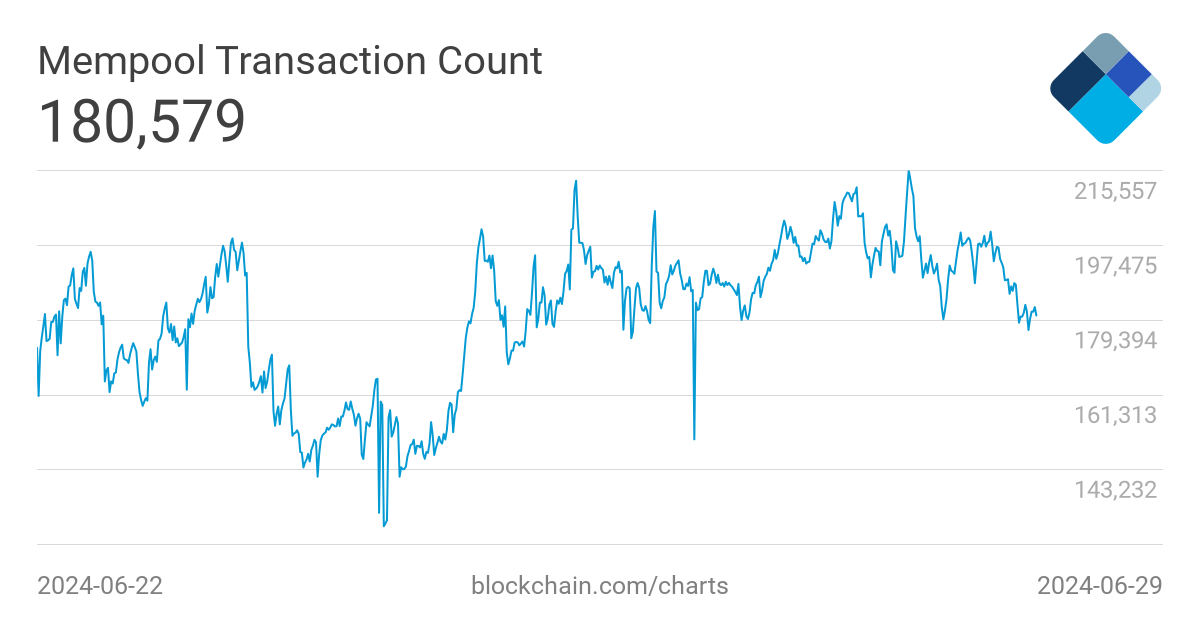 Bitcoin congestion is no more: BTC network reaches record lows on pending transactions