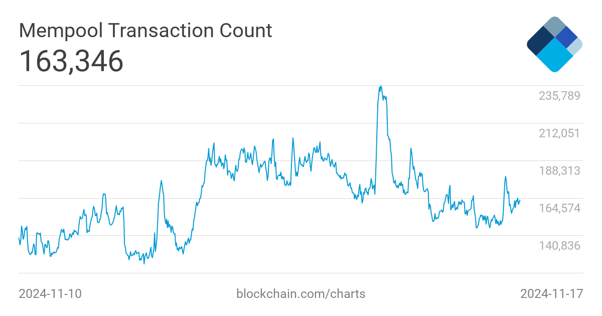 Bitcoin congestion is no more: BTC network reaches record lows on pending transactions